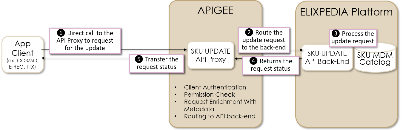 SKU UPDATE